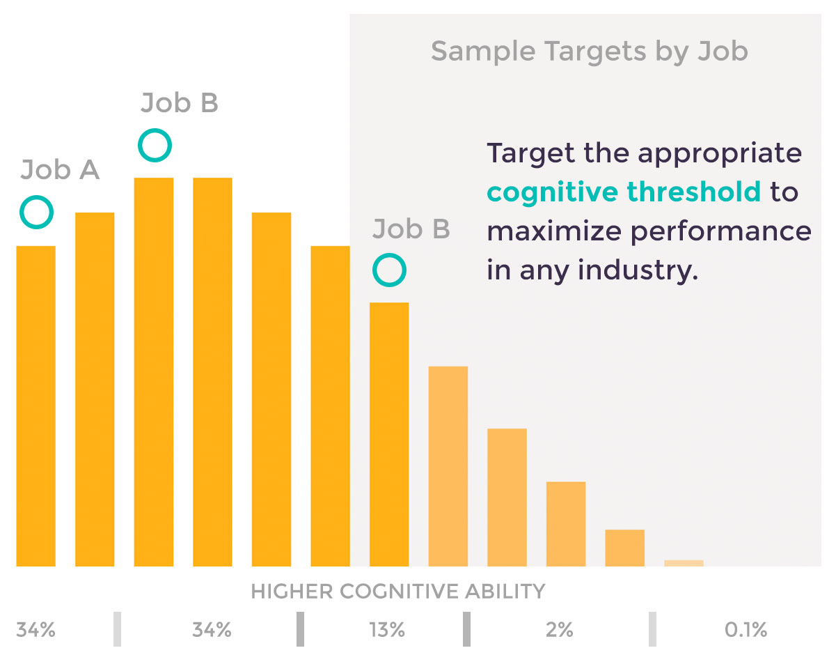 Learning Indicator Cognitive Threshold