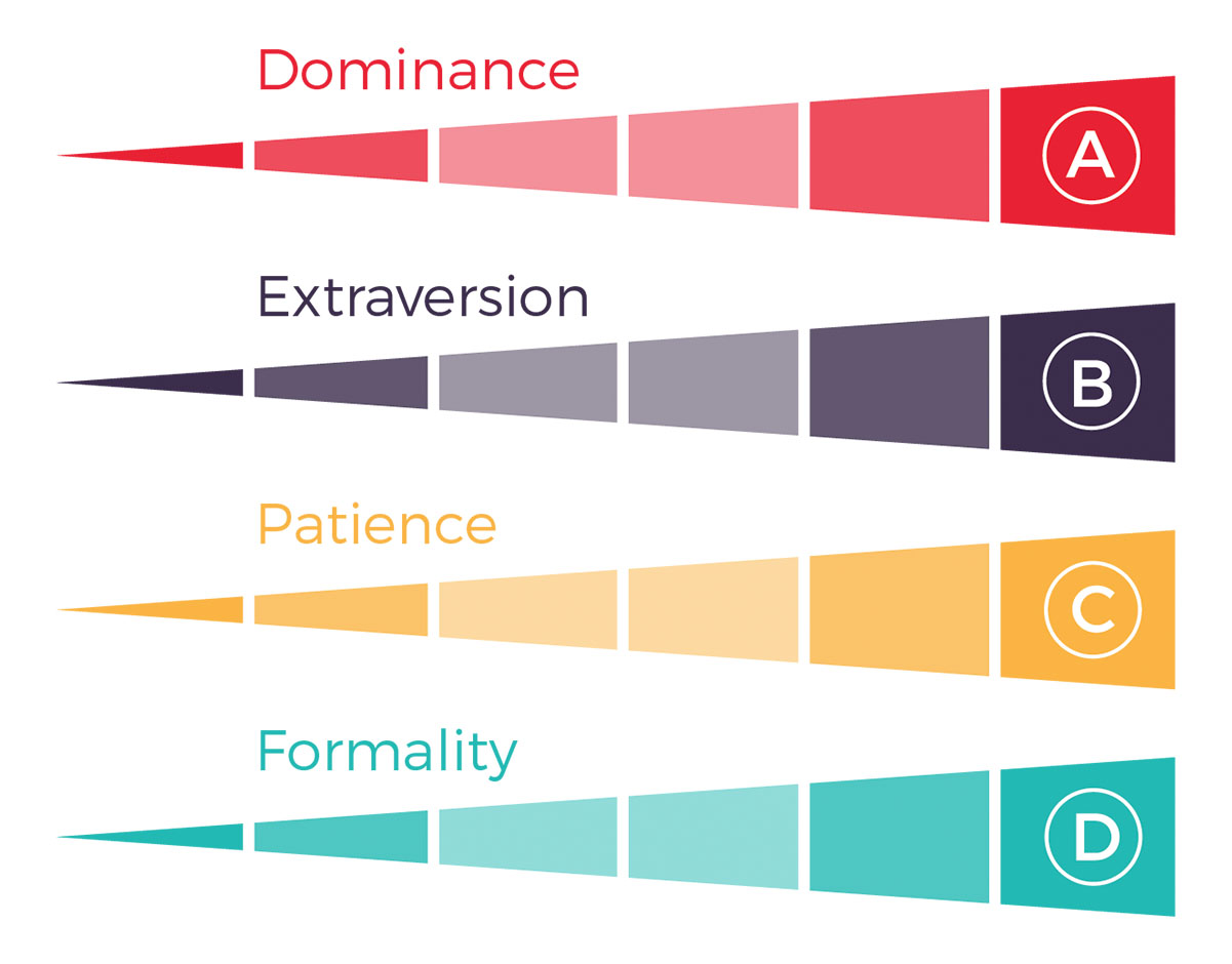 Behavioral Assessment Core Factors