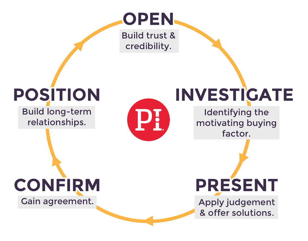 Sales Skills Assessment Selling Cycle